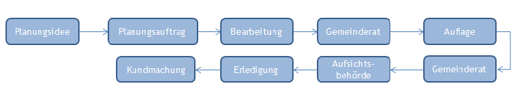 Phasen des FW Verfahrens - elektronischer Flächenwidmungsplan